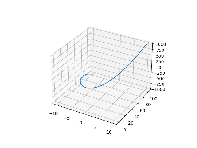 Python tutorial: plotting the twisted cubic with Matplotlib